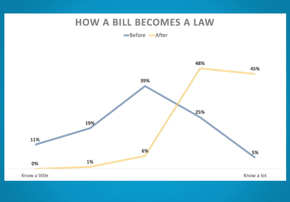 Graph showing student knowledge of how a bill becomes a law before and after taking the U.S. civics level-up
