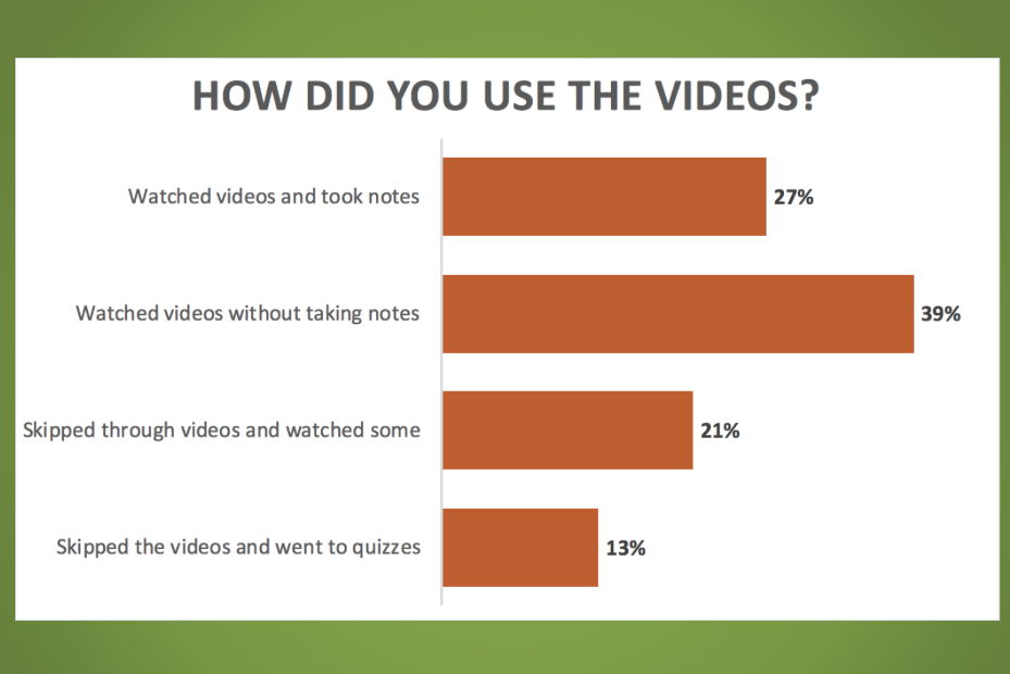 Bar graph: How did you use the videos?