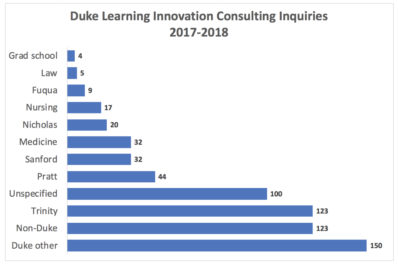 Duke Learning Innovation Consulting Inquiries 2017-2018: grad school 4, law 5, fuqua 9, nursing 17, nicholas 20, medicine 32, sanford 32, pratt 44, unspecified 100, trinity 123, non-duke 123, duke other 150