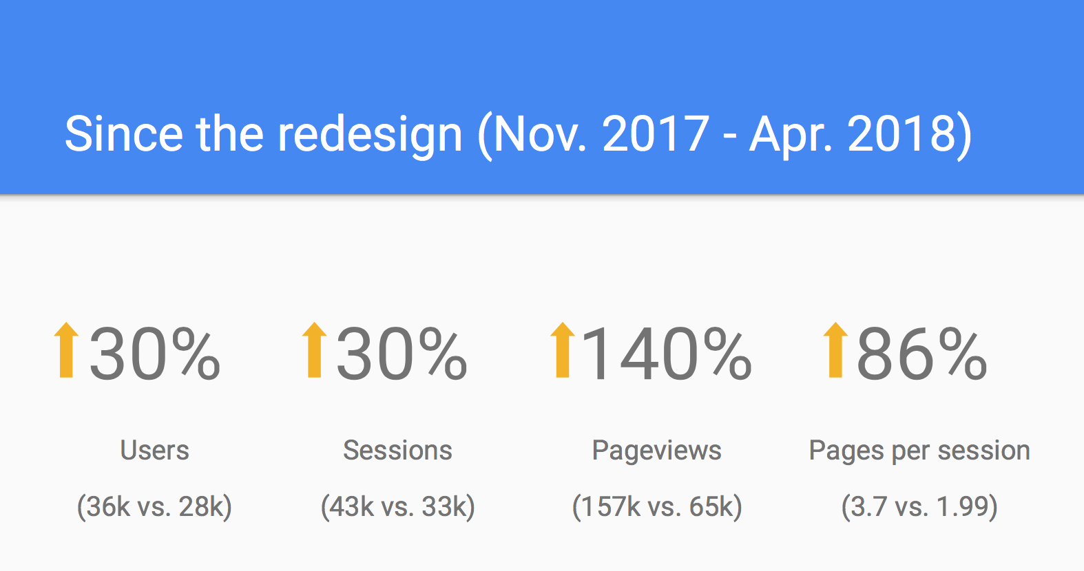 Stats for the Online Duke website November 2017 through April 2018: sessions and users increased 30%, pageviews increased 140%, pages per session increased 86%