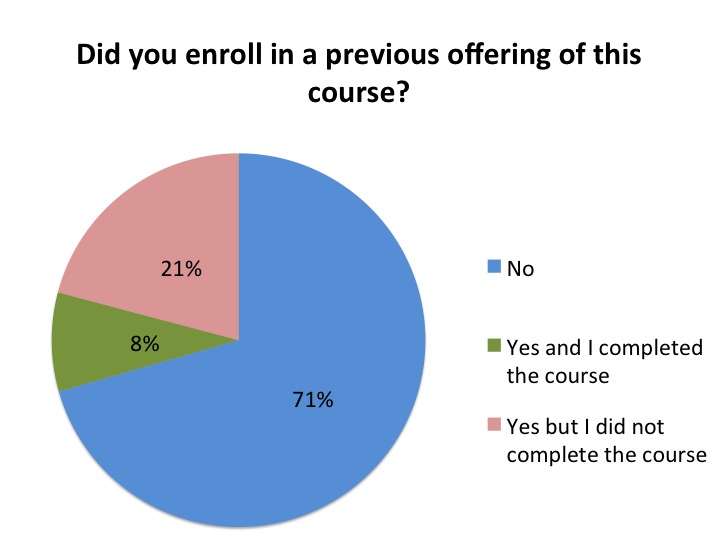 pie chart of previous experience