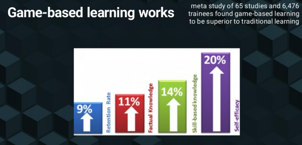 Chart shows gameobased learning increases retention by 9%, factual knowledge by 11%, skill-based knowledge by 14%, and self-efficacy by 20%