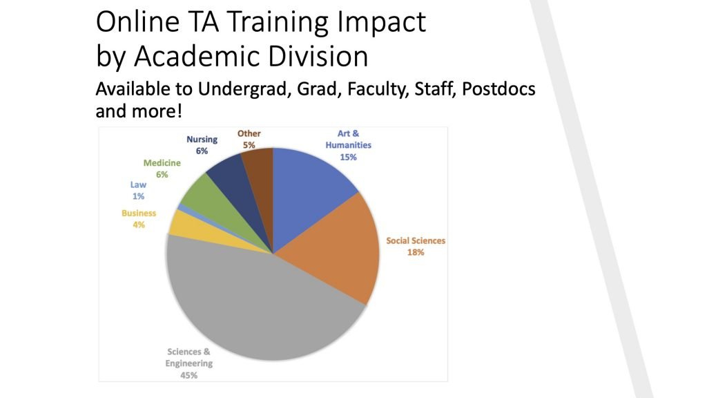 Pie chart demonstrating the breakdown of majors of participants: Sciences & Engineering 45%, Social Sciences 18%, Art & Humanities 15%, Nursing 6%, Medicine 6%, Law 1%, Business 4%, and Other 5%