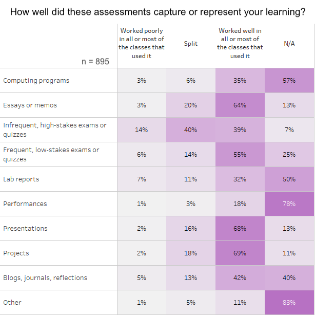 assessment types that support student learning