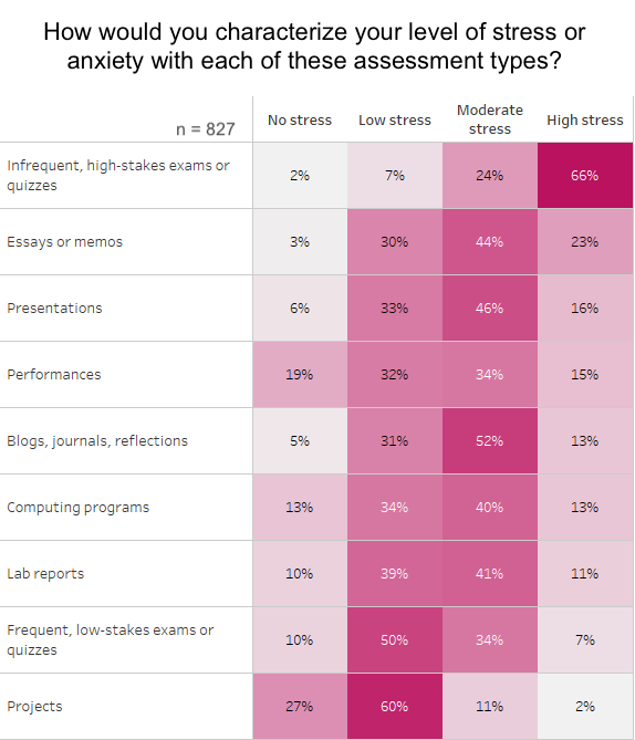 graphic showing student stress levels with different assessment types