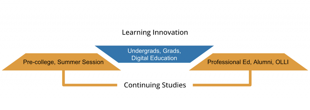 Continuum of learning showing how continuing studies and learning innovation are coming together to support learners at all stages of their learning journey.