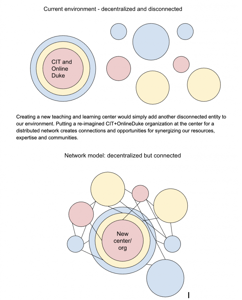 Graphic showing how CIT and Online Duke were decentralized and disconnected but the creation of a teaching and learning center would allow it to be more connected to the rest of the Duke teaching community.